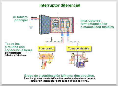 Interruptor diferencial